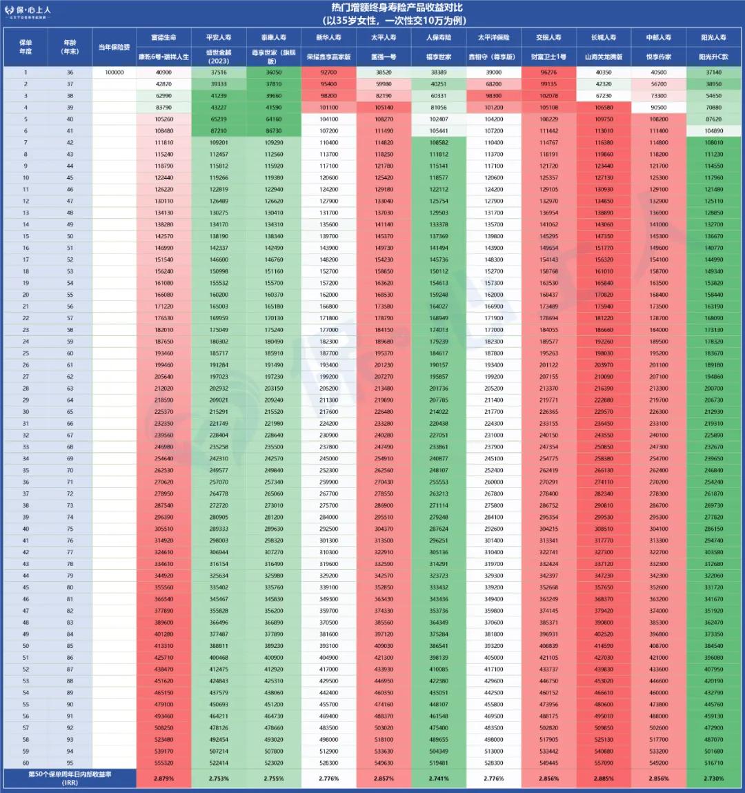 大公司增额寿测评_长城人寿山海关龙腾版对比_太平洋保险央企