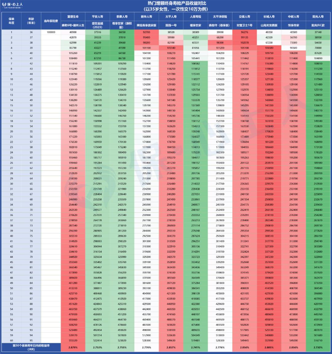 长城人寿山海关龙腾版对比_大公司增额寿测评_太平洋保险央企