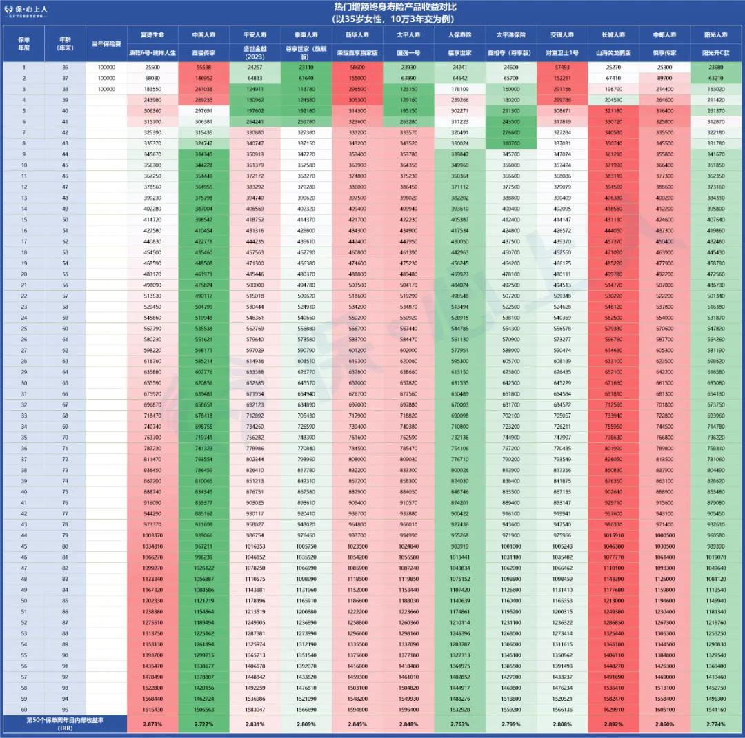 长城人寿山海关龙腾版对比_太平洋保险央企_大公司增额寿测评