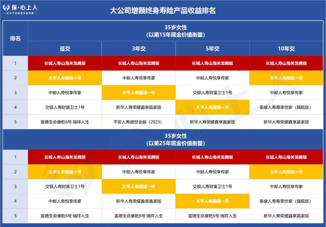 大公司增额寿测评_长城人寿山海关龙腾版对比_太平洋保险央企