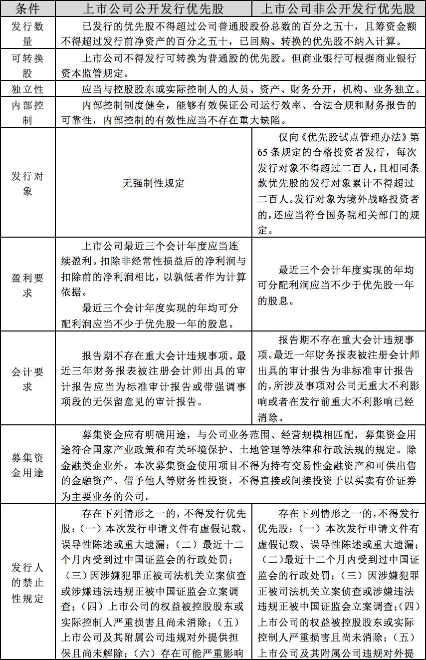 中国优先股试点政策解析：上市公司境内发行条件与程序详解