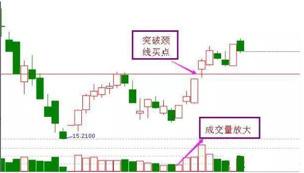 底部形态识别_最准的抄底选股公式_股市抄底方法