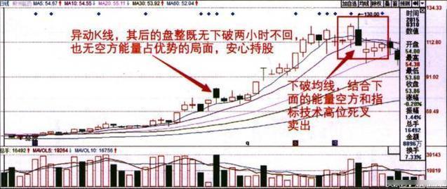 5日10日均线组合短线系统_股票k线图中看黄金交叉买入点_5日均线短线操作技巧
