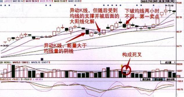 5日10日均线组合短线系统_股票k线图中看黄金交叉买入点_5日均线短线操作技巧