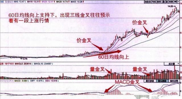 股票k线图中看黄金交叉买入点_5日10日均线组合短线系统_5日均线短线操作技巧