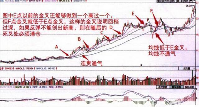 股票k线图中看黄金交叉买入点_5日均线短线操作技巧_5日10日均线组合短线系统