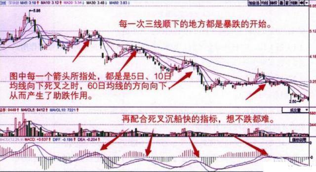 股票k线图中看黄金交叉买入点_5日均线短线操作技巧_5日10日均线组合短线系统