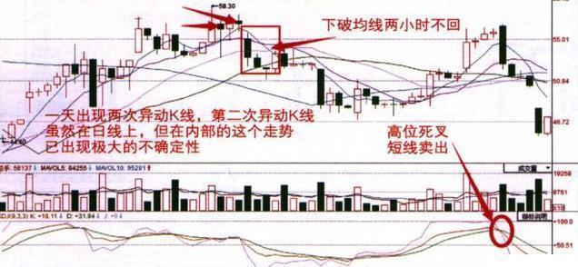 5日10日均线组合短线系统_5日均线短线操作技巧_股票k线图中看黄金交叉买入点