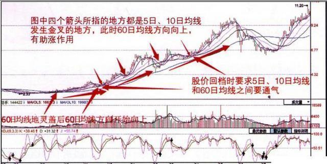 5日均线短线操作技巧_5日10日均线组合短线系统_股票k线图中看黄金交叉买入点