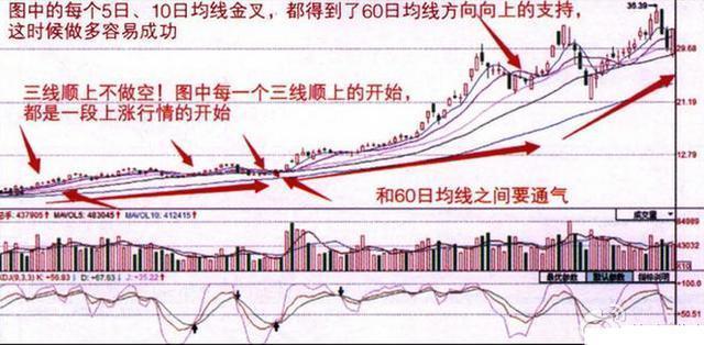 股票k线图中看黄金交叉买入点_5日均线短线操作技巧_5日10日均线组合短线系统
