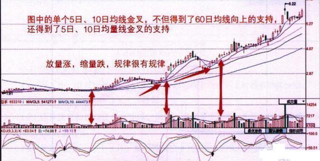 5日均线短线操作技巧_5日10日均线组合短线系统_股票k线图中看黄金交叉买入点
