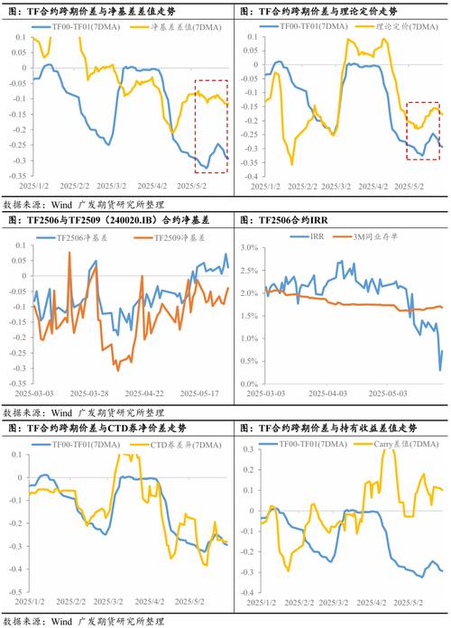 国债期货净基差套利策略_国债期货转换期权计算模型_国债期货转换因子随时间
