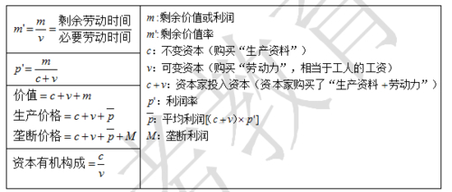 剩余价值与利率公式的区别及公基考点解析：剩余价值率VS利润率
