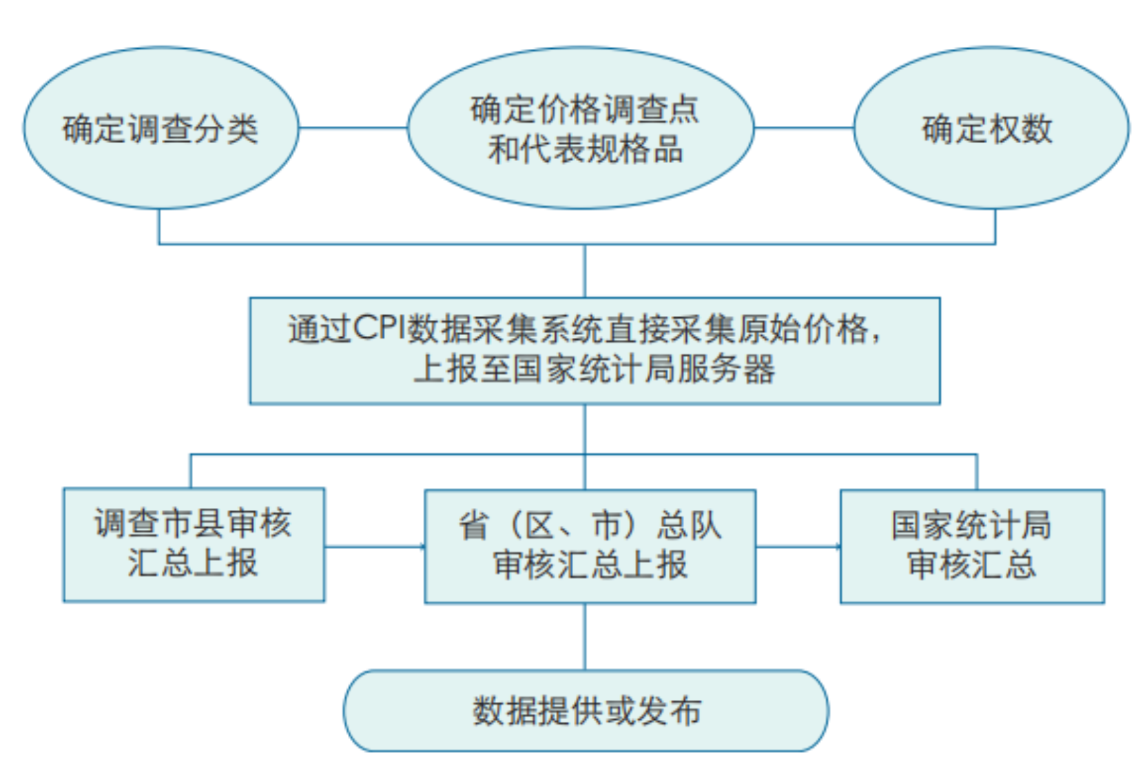 居民消费价格指数CPI编制方法_CPI在国民经济中的作用_购买力指数是什么意思