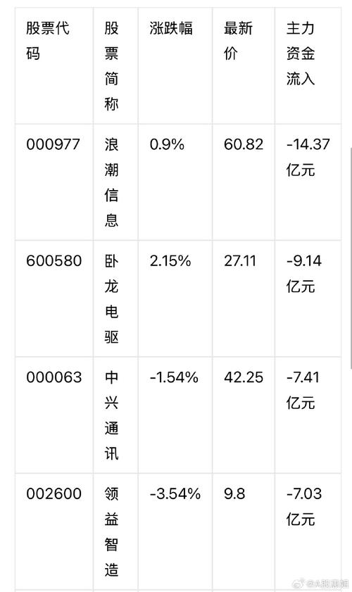 数据宝行业主力资金流向_大消费概念股龙头_沪深两市主力资金净流入