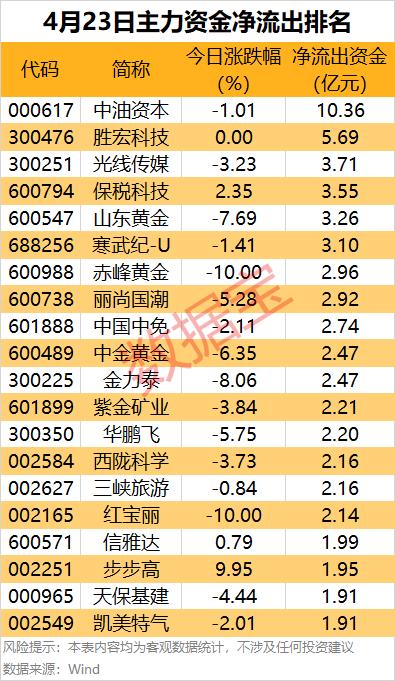 沪深两市主力资金净流入_数据宝行业主力资金流向_大消费概念股龙头