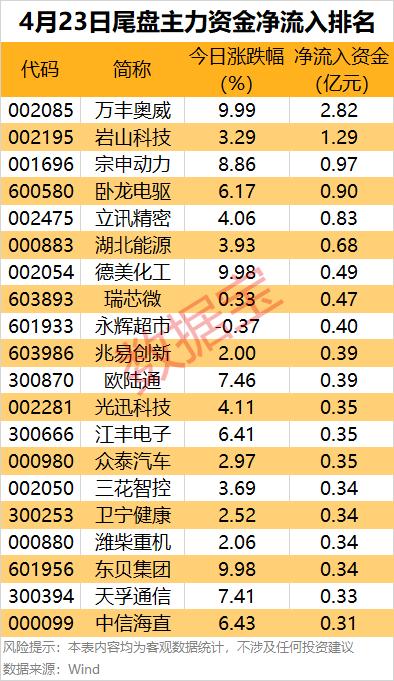 大消费概念股龙头_沪深两市主力资金净流入_数据宝行业主力资金流向
