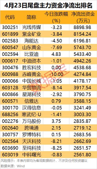 数据宝行业主力资金流向_沪深两市主力资金净流入_大消费概念股龙头