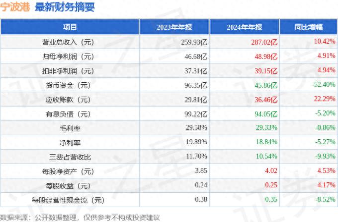 宁波港2024年年报发布！营收利润双升，各项数据指标表现如何？