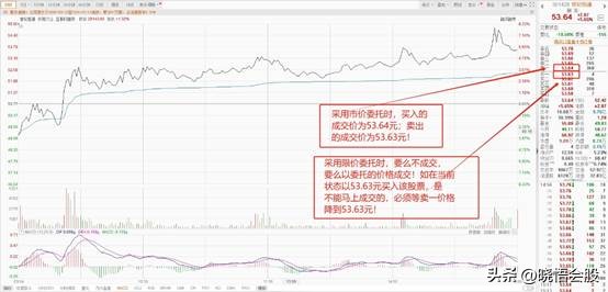 股票委托,成交_限价委托与市价委托特点_股票委托方式区别