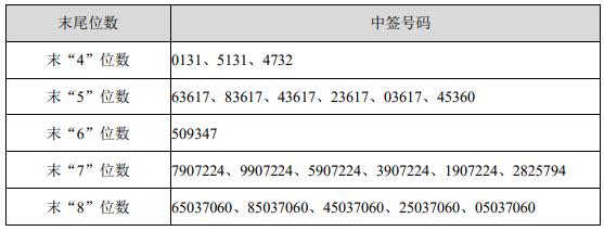 高凌信息上市代码_中签后多久上市_兴通股份申购代码