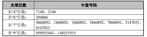 兴通股份申购代码_高凌信息上市代码_中签后多久上市