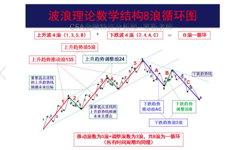 外汇波浪理论_波浪理论计算方法_波浪结构识别技巧