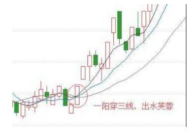 怎样看股票中的线_K线理论入门指南_K线图分析方法详解