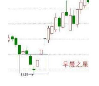 K线图分析方法详解_K线理论入门指南_怎样看股票中的线