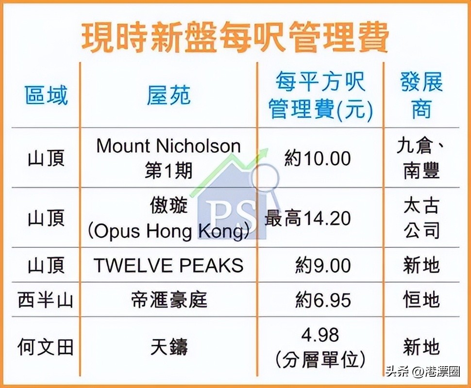 香港现时点价格_香港买房成本分析_香港物业管理费高