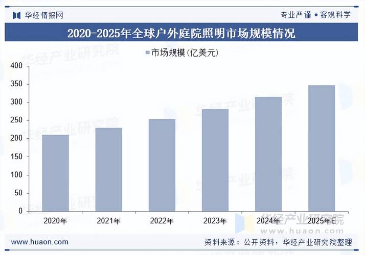全球节能环保背景下，现在照明行业外贸市场前景怎么样？