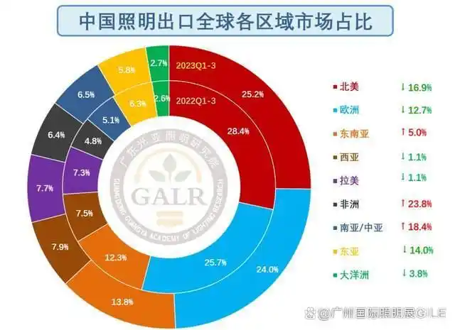 现在照明行业外贸好做吗_中国货物贸易进出口总值_中国对一带一路国家外贸增速