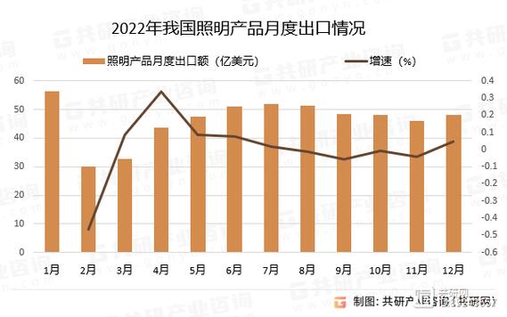 现在照明行业外贸好做吗_中国对一带一路国家外贸增速_中国货物贸易进出口总值