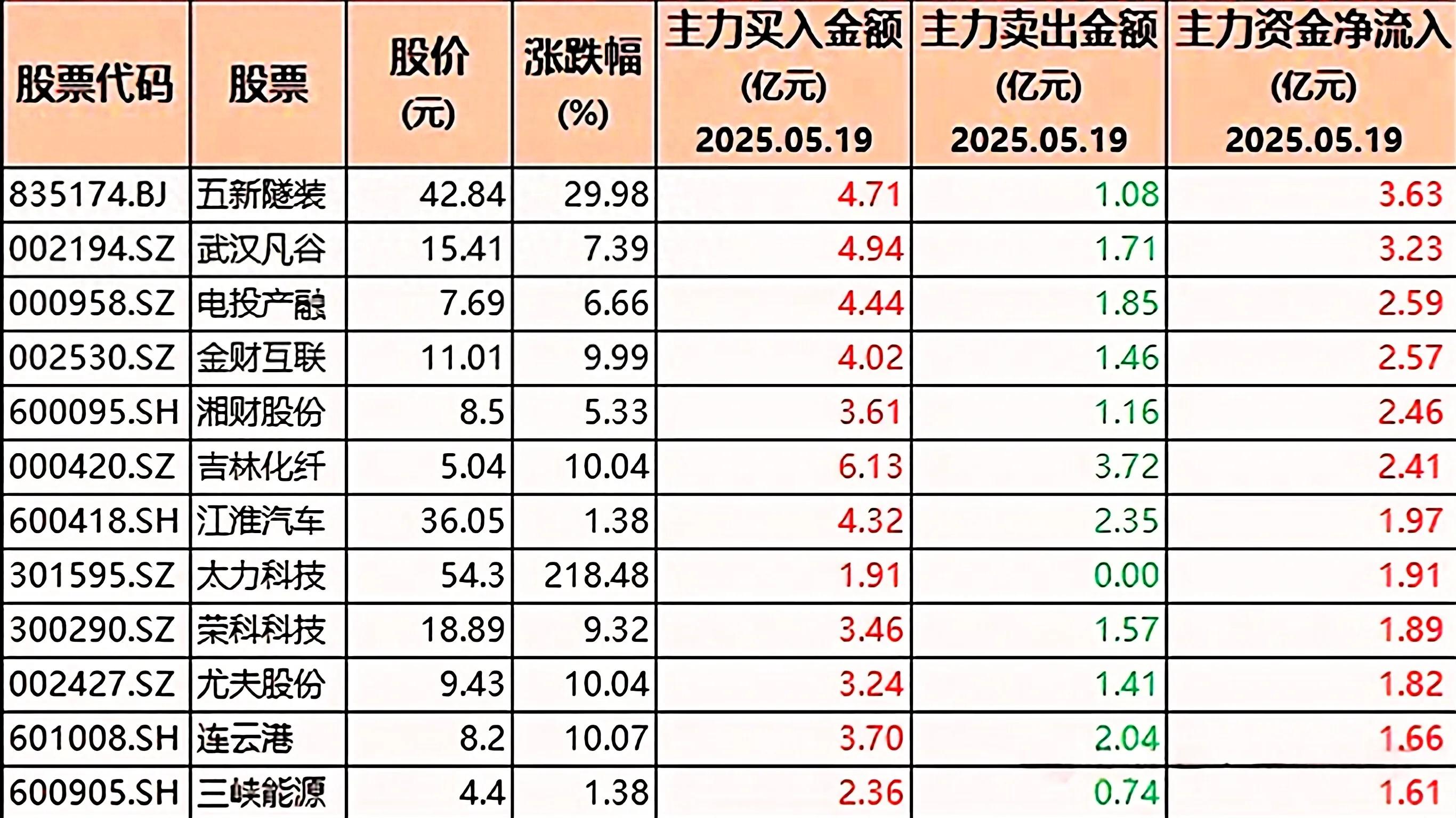 今日A股热闹：超3500只股涨，多领域成资金主战场，这些公司被盯上