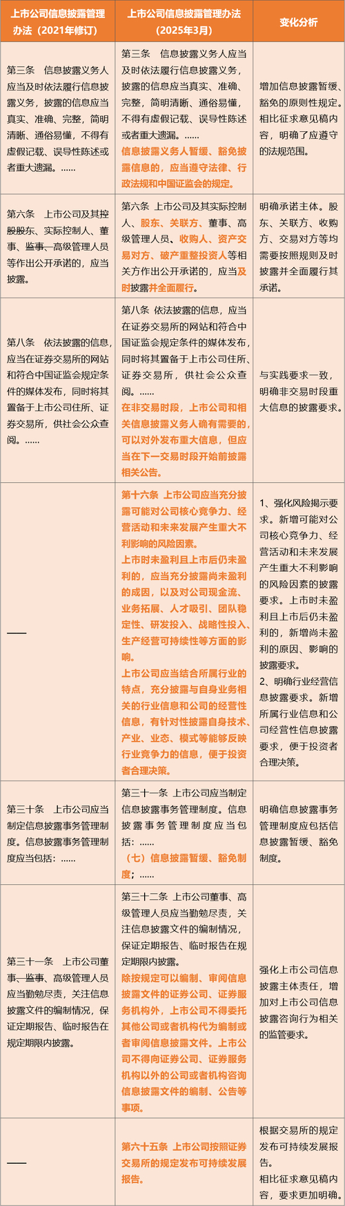 证监会发布上市公司信息披露管理办法，强化重点事项监管