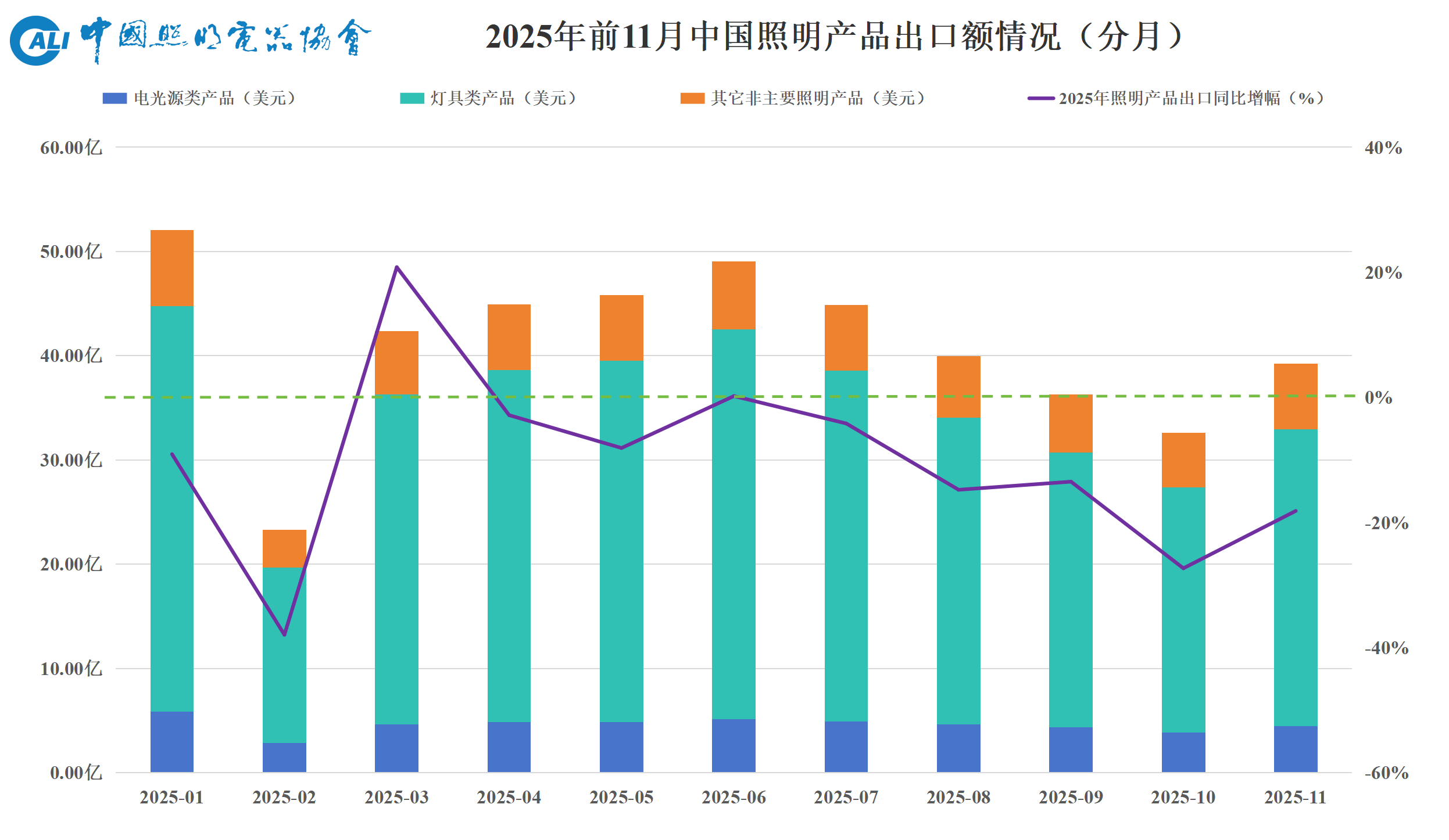 现在照明外贸好做了吗？数据告诉你：11月环比涨20%，止跌回暖