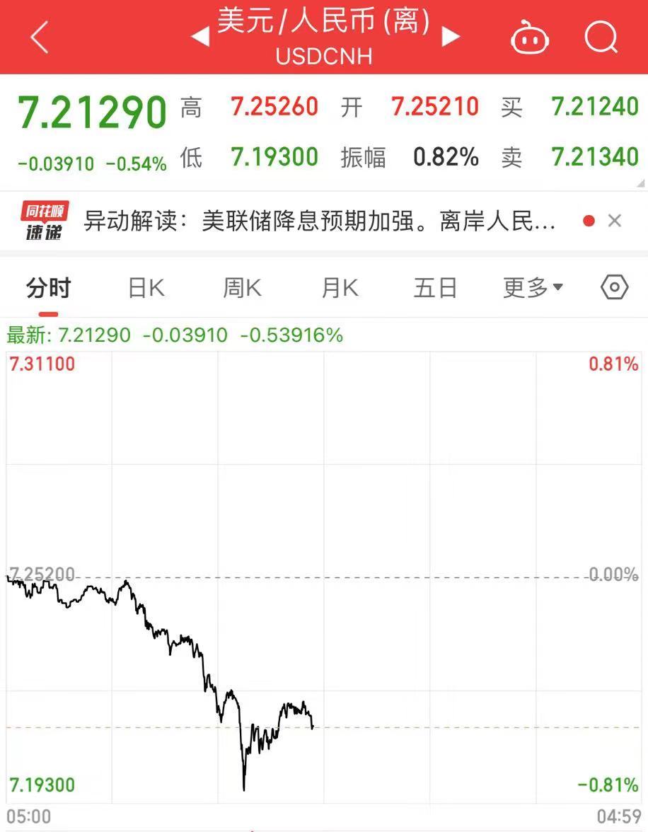 8月2日在岸、离岸人民币对美元汇率突然拉升超400点，双双升破7.20关口
