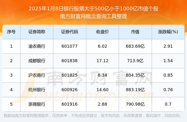 2025年多家银行股价涨幅超10%，银行股投资价值凸显