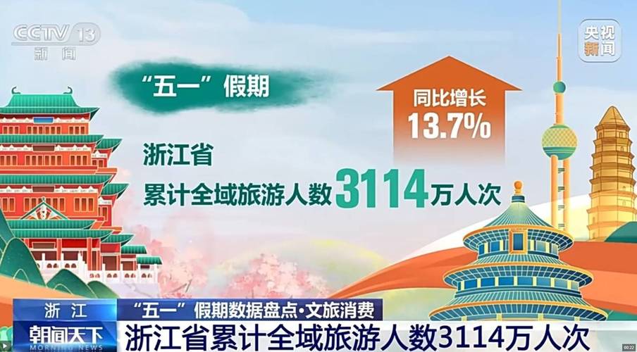 五一假期前后旅游板块连续调整，文旅企业一季度业绩呈现困境反转？
