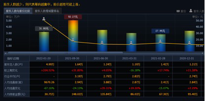 股票 筹码_股东人数减少与股价关系_上市公司股东户数变化趋势