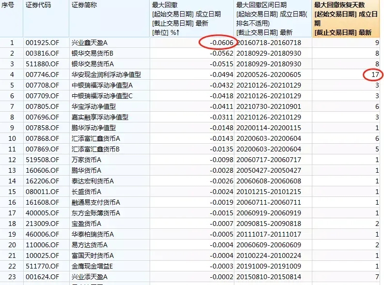 货币基金啥情况会亏钱？短暂微亏不影响整体盈利