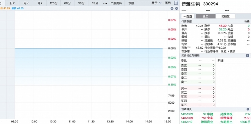 博雅生物控制权拟变更，原控股股东套现，高管也加入减持行列