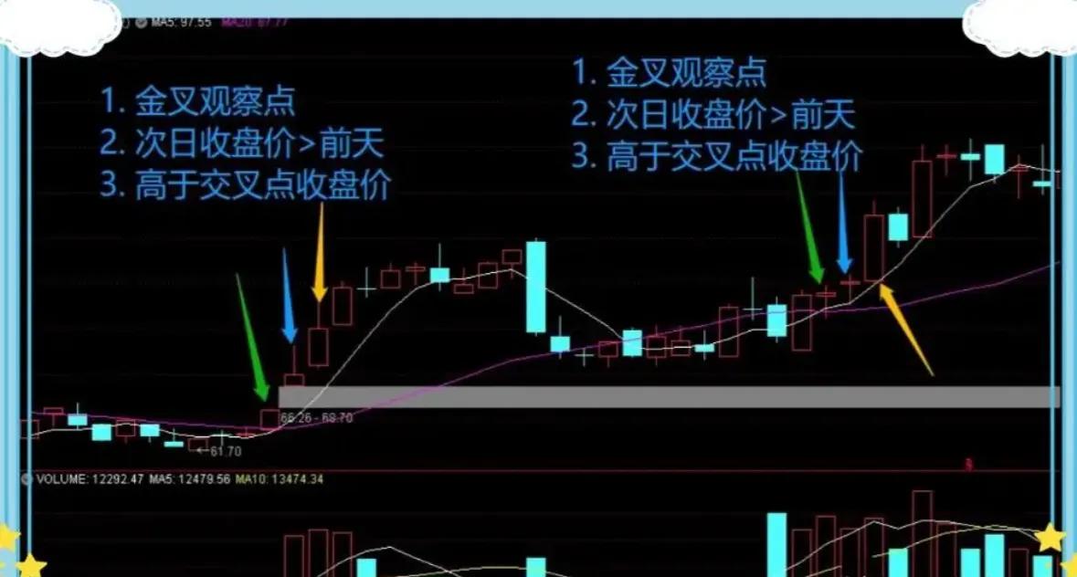 止盈止损5是什么意思_60日均线与20日均线应用_5万本金牛市操作