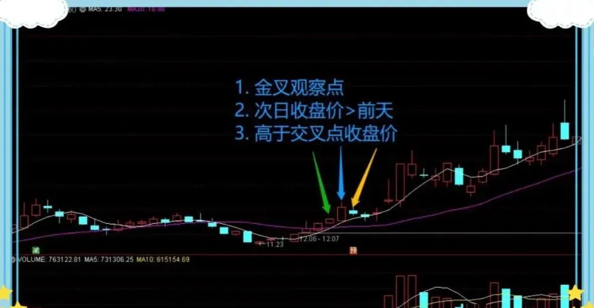 止盈止损5是什么意思_5万本金牛市操作_60日均线与20日均线应用