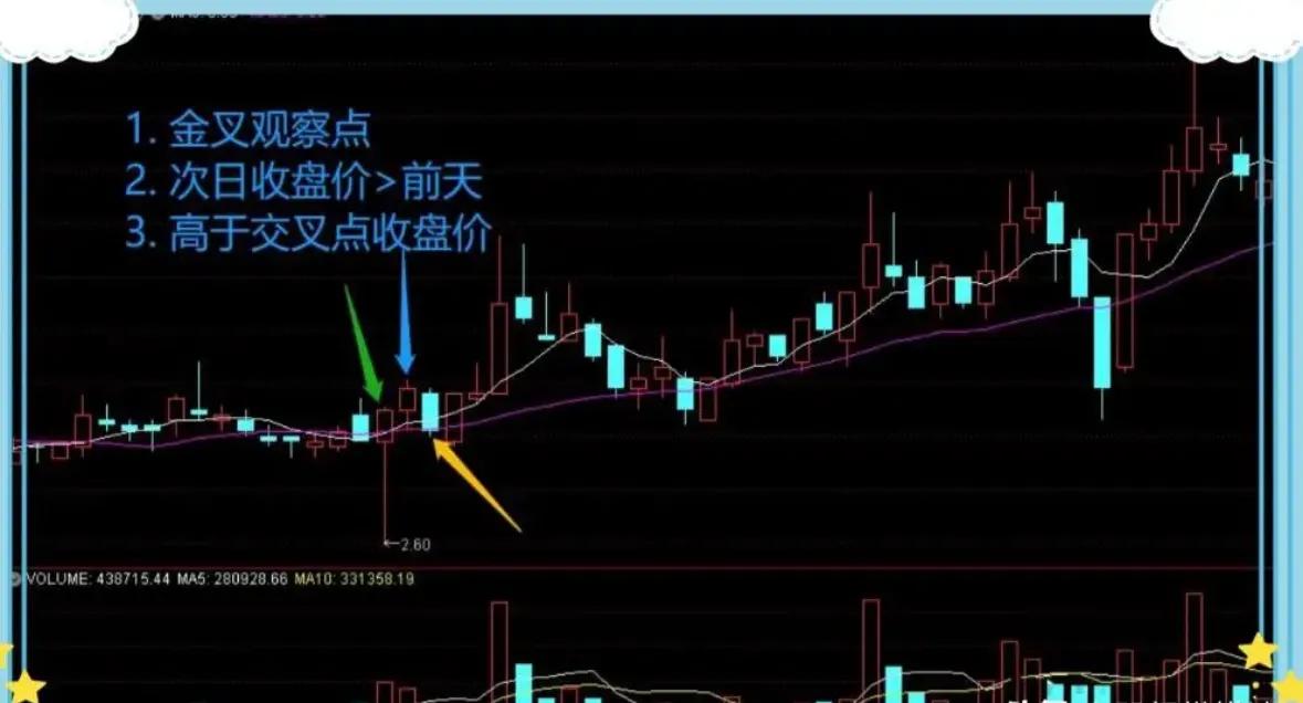 止盈止损5是什么意思_5万本金牛市操作_60日均线与20日均线应用