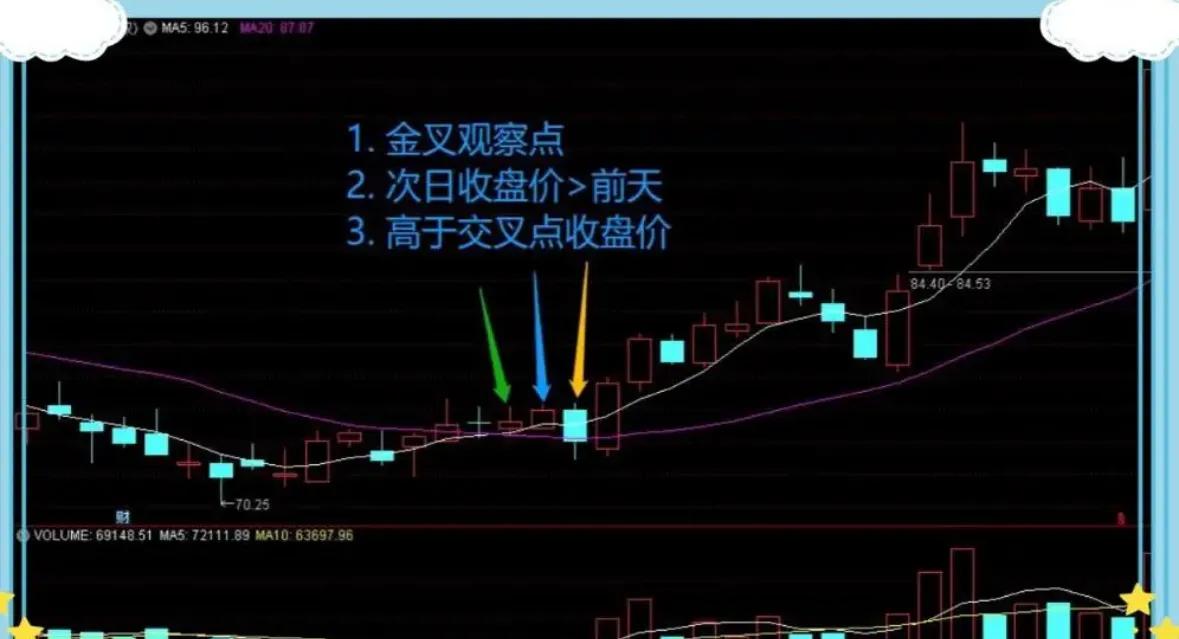 5万本金牛市操作_60日均线与20日均线应用_止盈止损5是什么意思