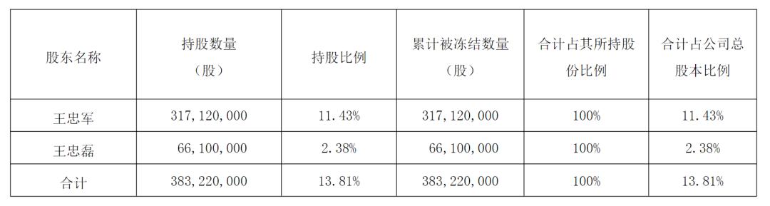 华谊兄弟王中军股份冻结_华谊兄弟股票公告_华谊兄弟债务危机