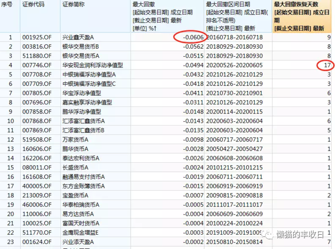 货币基金有亏损的吗_低回撤理财产品推荐_货币基金短期亏损