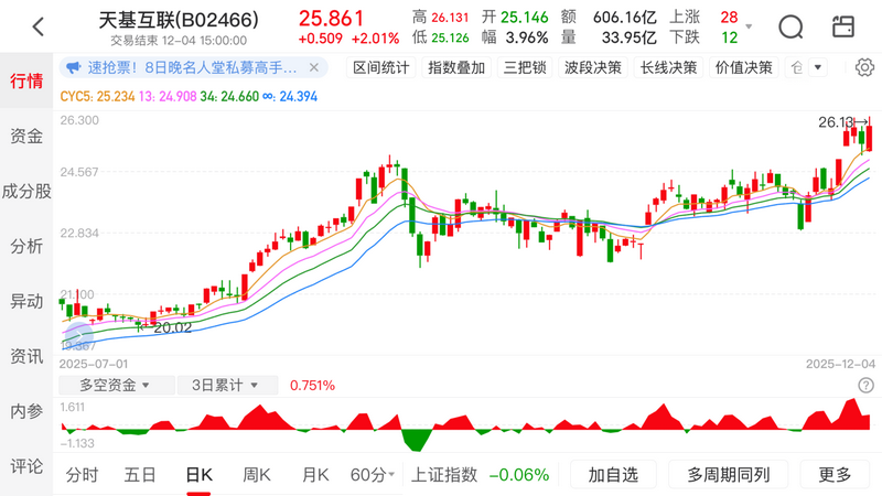 2025 年 12 月 4 日高级易学堂回顾买卖策略要点及行情展望