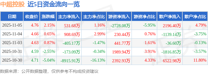 中超控股股票行情_中超控股2025年三季报解读_中超控股资金流向分析